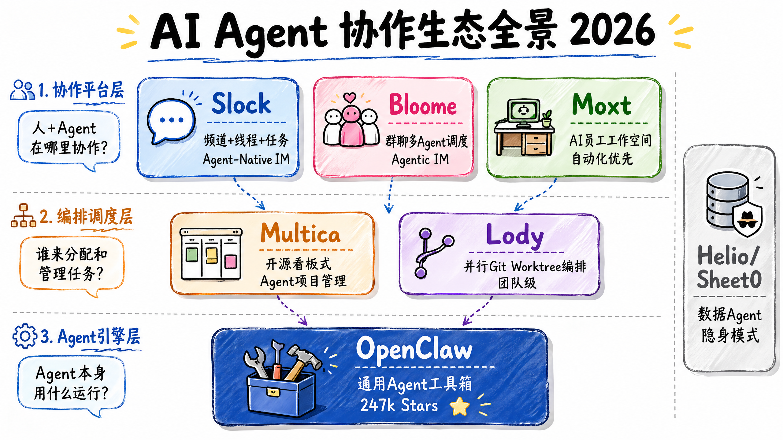 AI Agent 协作生态全景 2026
