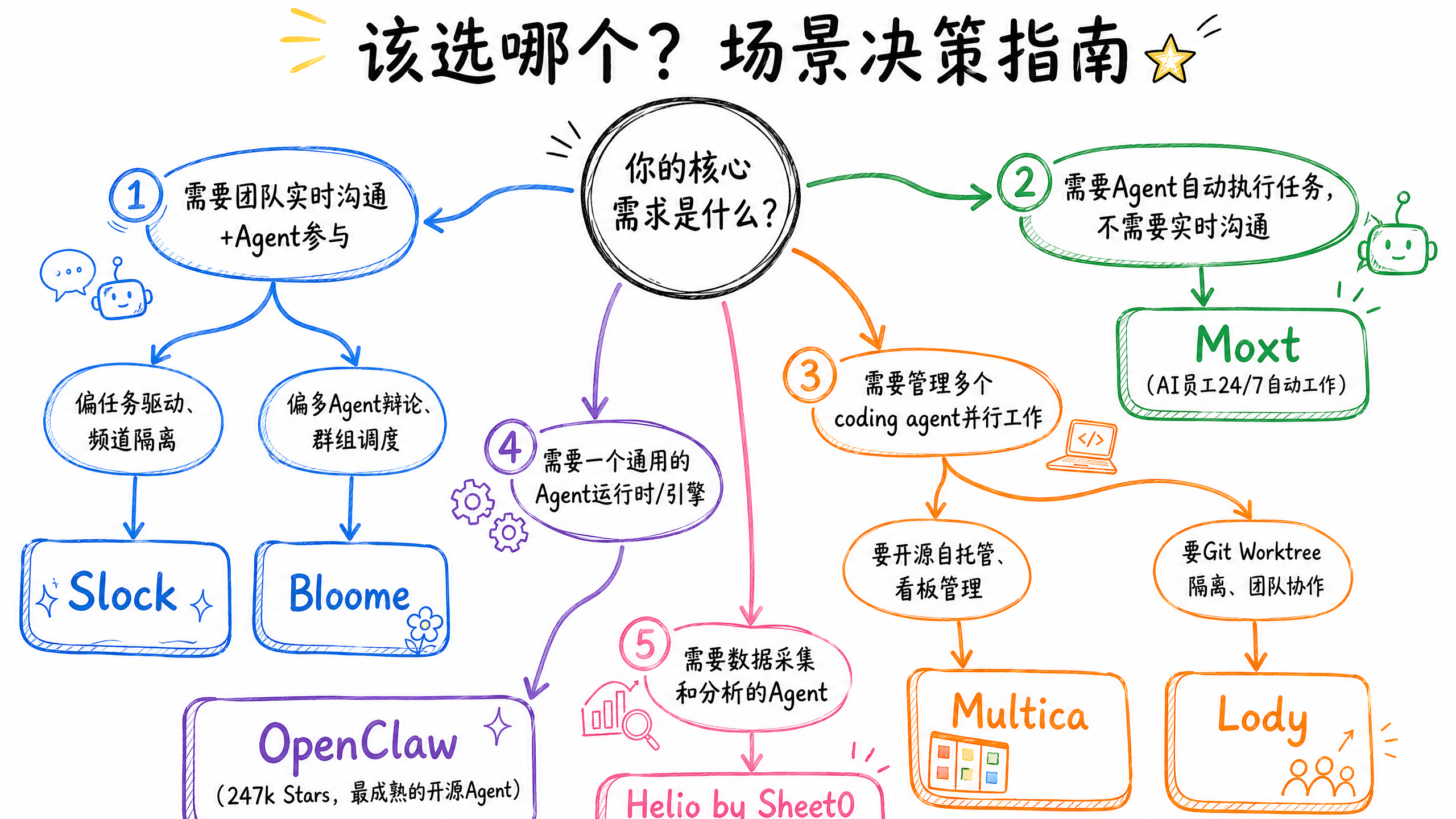 场景决策指南